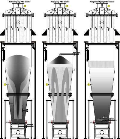 FBD Bottom Top & Tangential Spray Coater