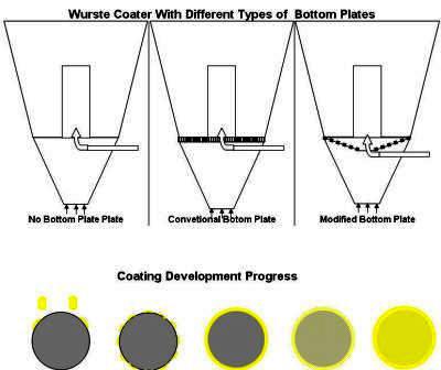 Fludized Bed Wurster Coater Bottom Plate and Coating Process